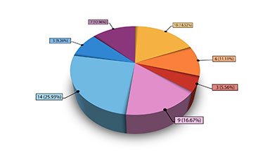 An animated 7-segment pie chart, Two versions